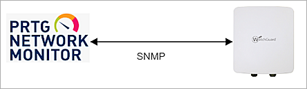 The screenshot of PRTG Network Monitor topology